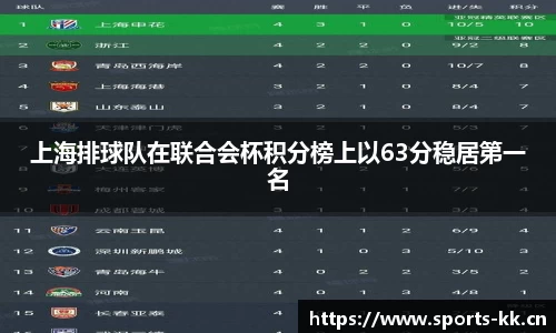 上海排球队在联合会杯积分榜上以63分稳居第一名